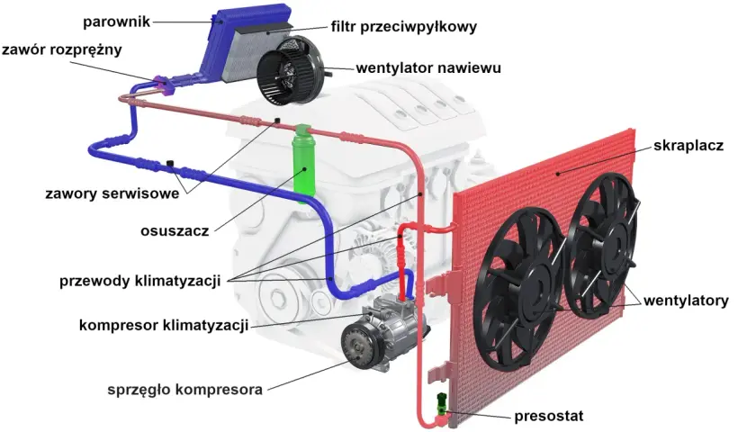 Schemat klimatyzacji samochodowej. Sprzęgło kompresora, gdy uszkodzone, może objawiać się brakiem chłodzenia. Widoczne też: skraplacz, parownik, osuszacz.