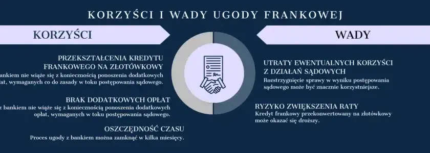 Jaki kurs franka po wyroku? Unieważnienie, odfrankowienie, ugoda