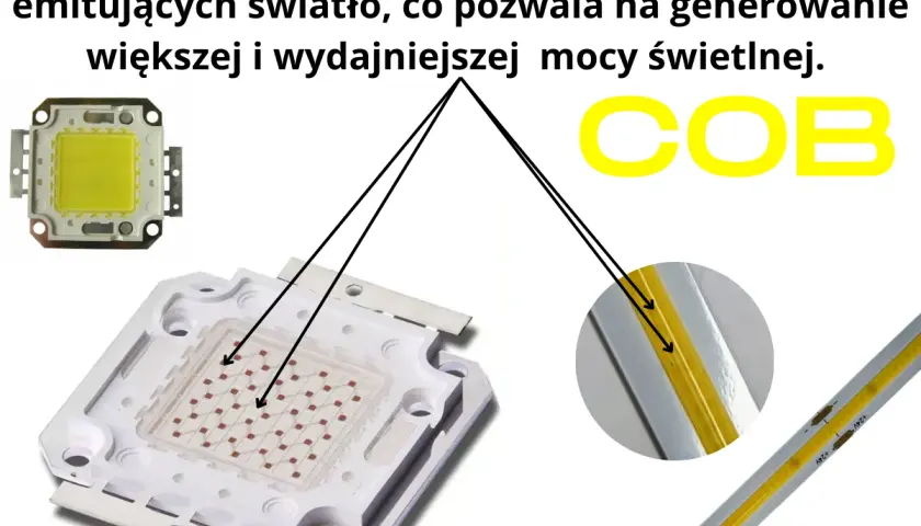 Układ COB zawiera wiele diod emitujących światło, co zapewnia większą moc. Widoczne są różne rodzaje diod LED.