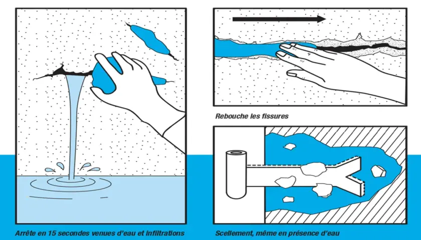 Illustration montrant comment gérer une infiltration d'eau dans un mur. Une main en gant applique un produit dans une fissure.