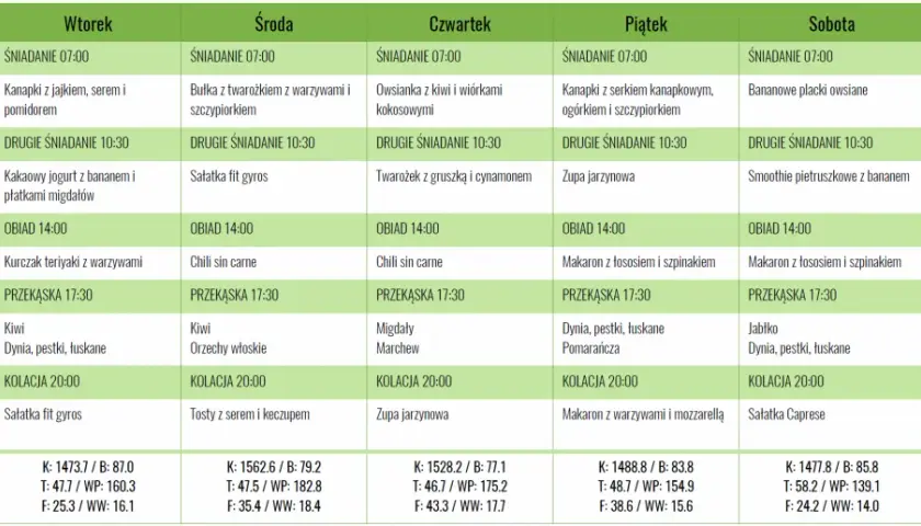 Tygodniowy jadłospis dla osób z niedoczynnością tarczycy: zdrowe śniadania, obiady i kolacje, np. owsianka, kurczak teriyaki, sałatki.