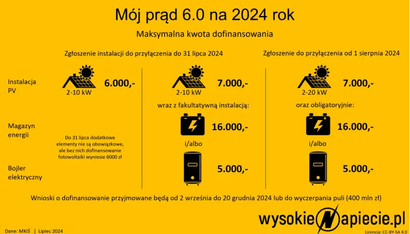 Magazyn energii 40 kWh: Koszty, zwrot, dofinansowanie. Czy warto?
