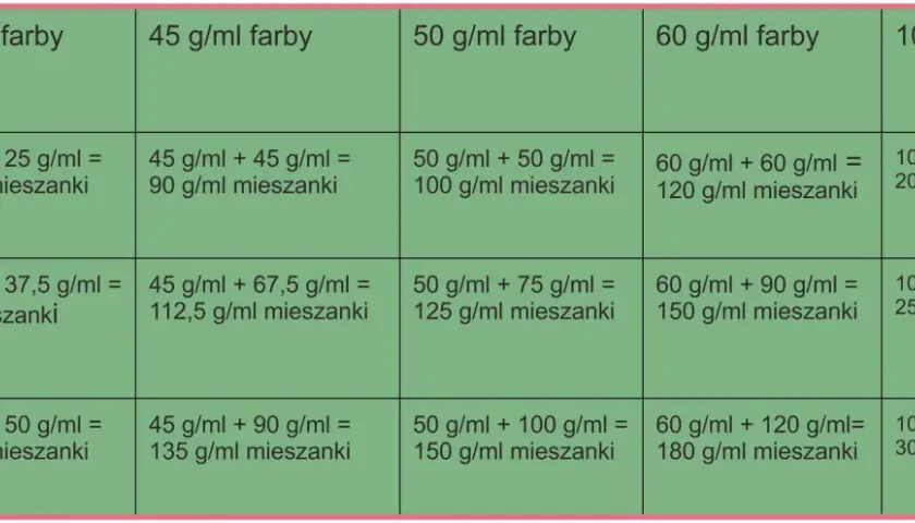 Tabela z proporcjami farby i oksydantu oraz obliczeniami mieszanek.