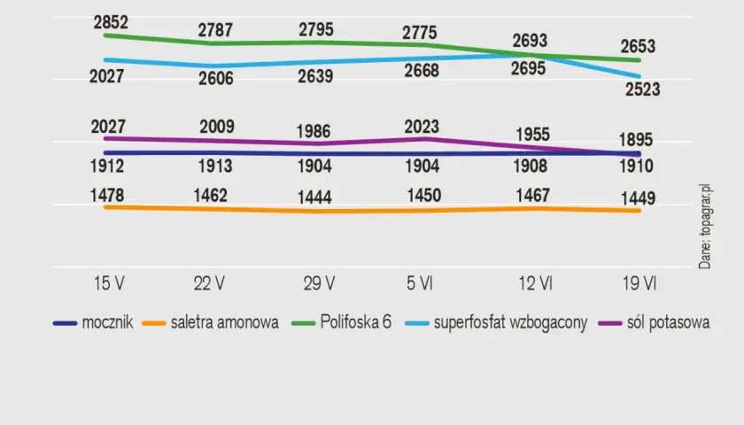 Wykres pokazuje zmienne ceny nawozów: mocznika, saletry amonowej, Polifoski 6, superfosfatu wzbogaconego i soli potasowej w maju i czerwcu.