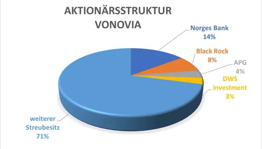 Struktura akcji Vonovia: 71% to akcje rozproszone, 14% Norges Bank, 8% Black Rock, 4% APG, 3% DWS investment.