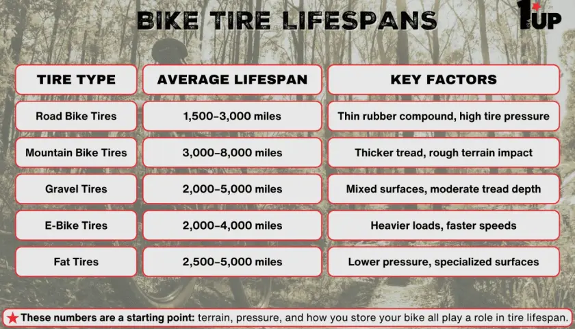 Mountain bike tires last 3,000-8,000 miles, depending on tread, terrain, and impact.
