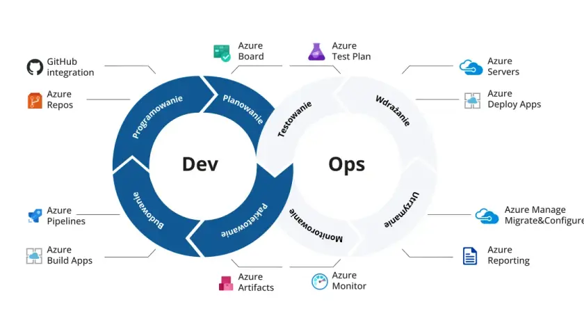 Diagram cyklu Dev i Ops, pokazujący integrację, programowanie, budowanie, testowanie, wdrażanie i utrzymanie. To jest właśnie middleware co to.