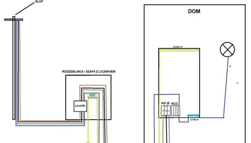 Schemat przyłącza elektrycznego od słupa do domu, pokazujący rozdzielnicę z licznikiem, uziemienie i zasilanie.