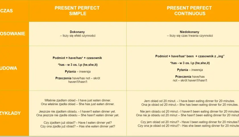 Tabela porównuje czasy Present Perfect Simple i Continuous. Present Perfect Continuous podkreśla trwanie czynności, np. "I have been eating dinner for 20 minutes".