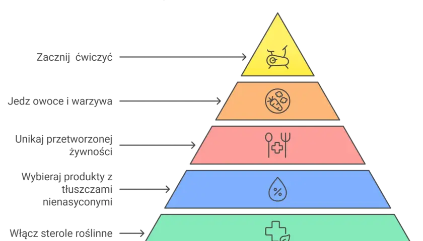 Piramide zdrowia: ćwiczenia, owoce, warzywa, zdrowe tłuszcze, sterole roślinne. To naturalne metody obniżania cholesterolu, alternatywa dla statyn.