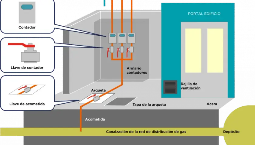 ¿Fuga de gas antes del contador? Descubre quién paga los costos