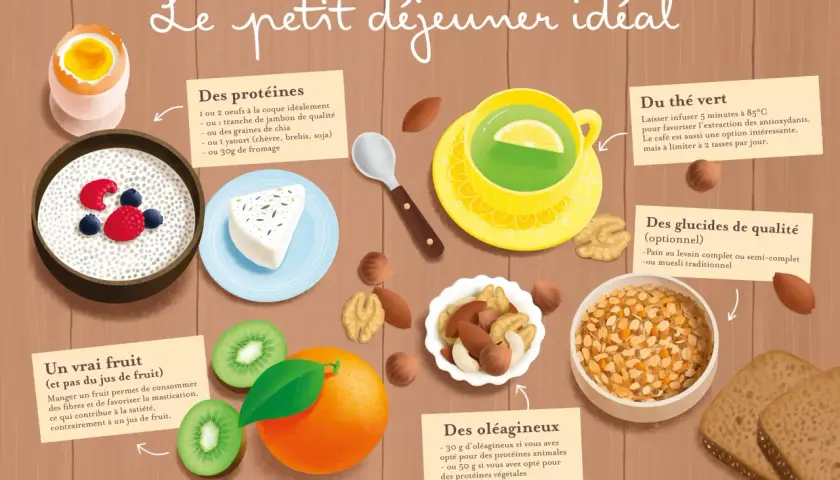 Un repas du matin équilibré avec des œufs, du fromage, des fruits, des noix, du thé vert et du pain complet.