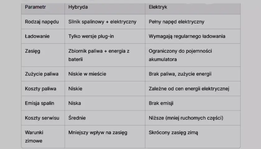 Porównanie parametrów aut: cng i hybryda. Tabela przedstawia różnice w napędzie, ładowaniu, zasięgu, zużyciu paliwa, kosztach, emisji spalin, serwisie i warunkach zimowych.