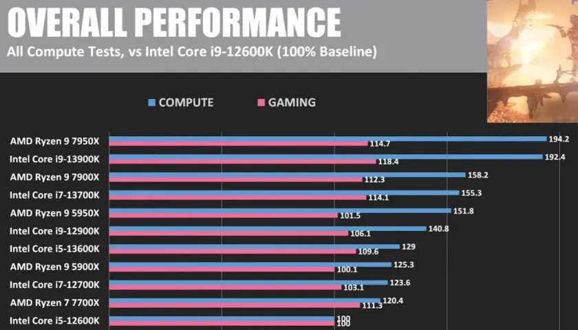 Leistungsvergleich: Intel Core i7-13700K vs. i5-13600K und andere CPUs in Compute & Gaming.