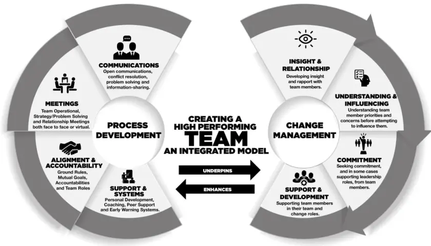 Integrated model for leading effective teams, detailing process development, change management, and key components like communication, meetings, and commitment.