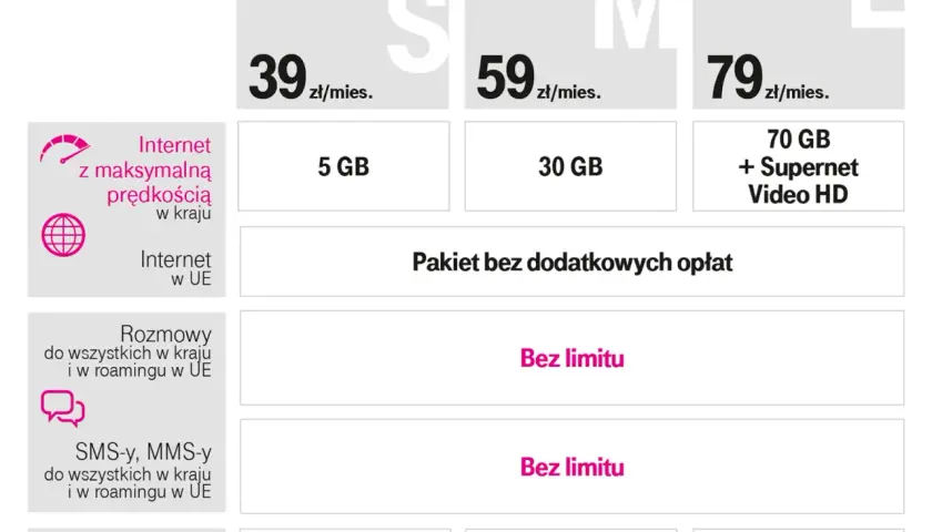 T-Mobile internet bez limitu w pakietach S, M, L. Ceny od 39 zł/mies. z różnymi limitami danych i usługami.