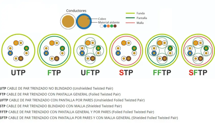 Comparativa visual de cables de red: UTP (sin blindaje) vs FTP (con blindaje general). Muestra la estructura interna de UTP, FTP, UFTP, STP, FFTP y SFTP.