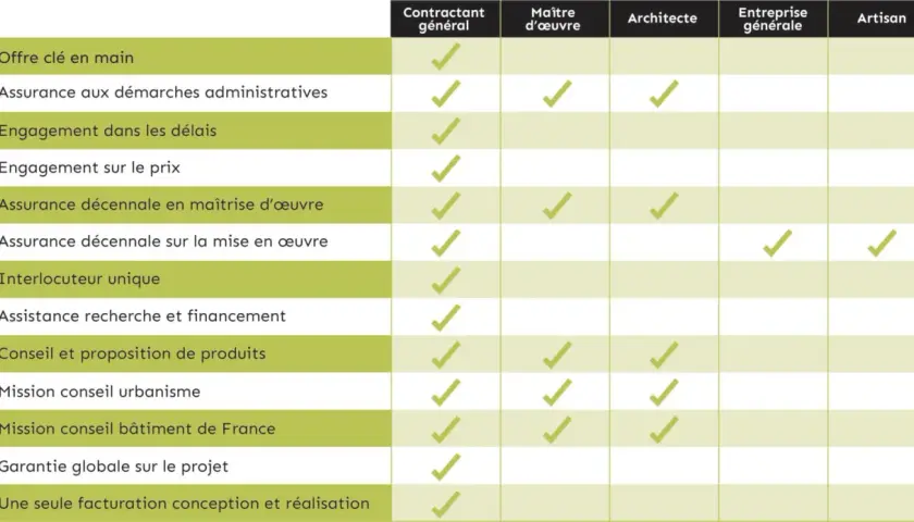 Tableau comparatif des services : le contractant général offre un avantage clé en main, mais l'inconvénient est une facturation unique.