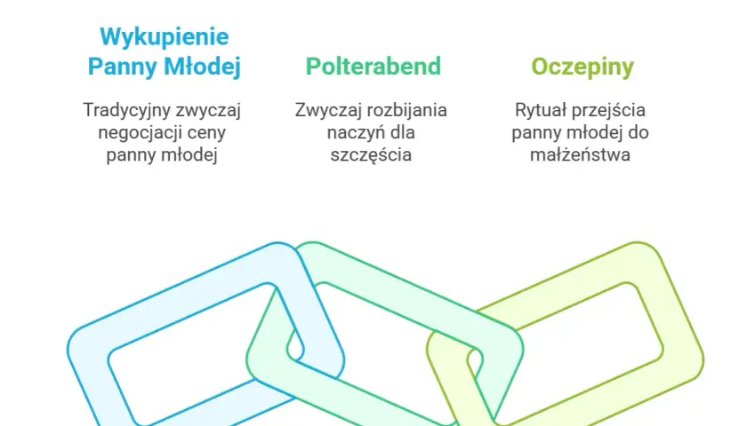 Tradycje weselne na Śląsku: wykupiny, Polterabend i oczepiny. Trzy etapy ślubu połączone jak ogniwa łańcucha.