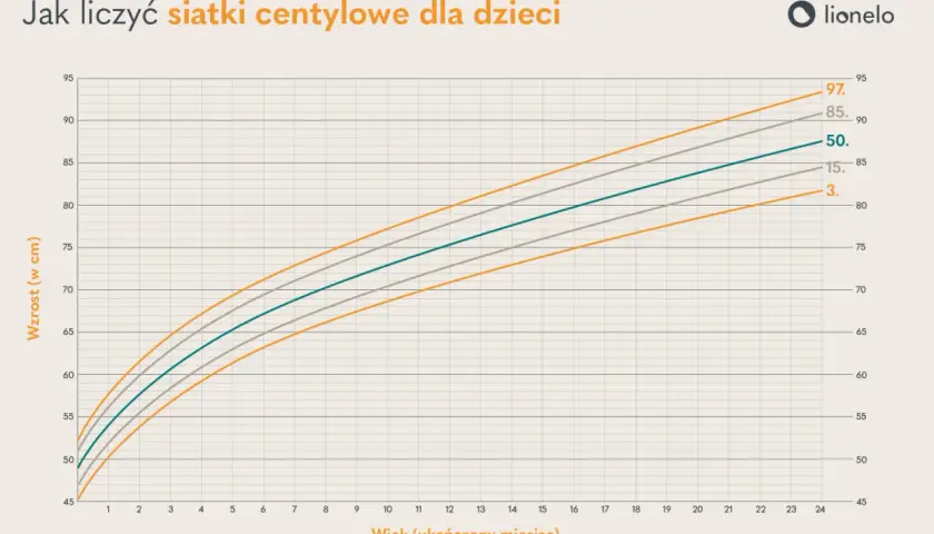 Wykres pokazuje siatki centylowe dla dzieci, ilustrując, jak centyl odnosi się do wzrostu i wieku.