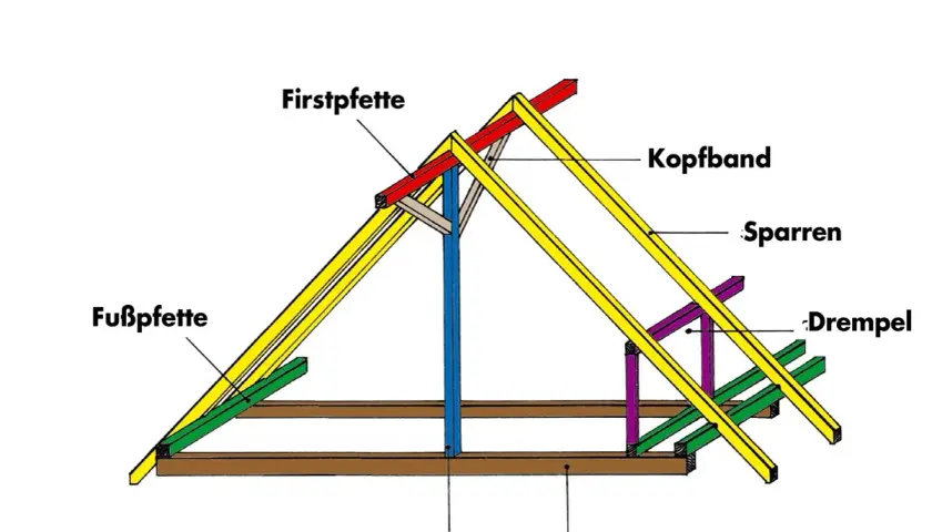 Dach bezeichnungen bauteile: Firstpfette, Sparren, Fußpfette, Kopfbänder, Stiel, Deckenbalken und Drempel bilden die Holzkonstruktion eines Daches.