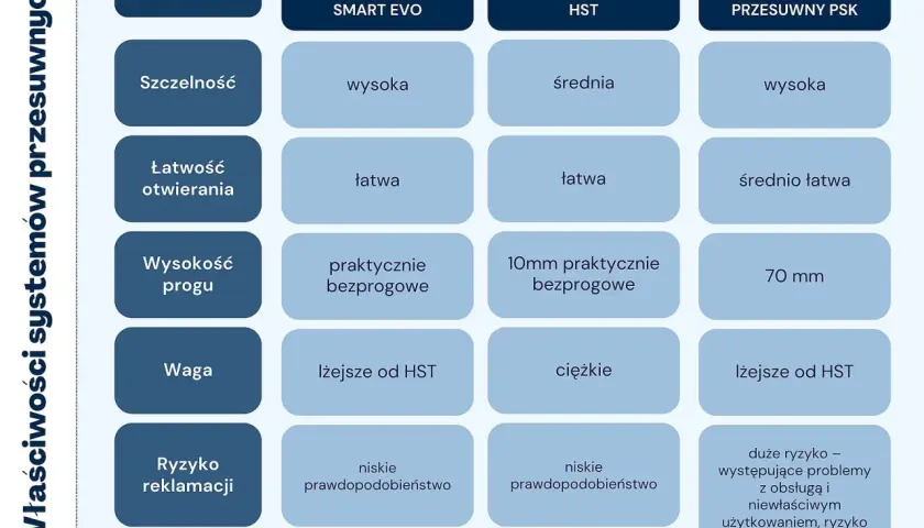 Porównanie systemów: Smart Evo, HST i uchylno-przesuwny PSK. Okno PSK ma wysoką szczelność, średnio łatwe otwieranie i 70 mm próg.