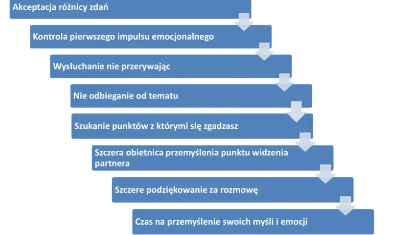 Schemat pokazuje kluczowe etapy efektywnej komunikacji w związku: akceptację różnic, kontrolę emocji, aktywne słuchanie i szukanie porozumienia.