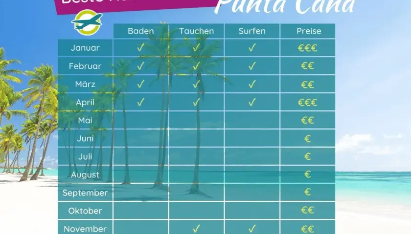 Tabelle zeigt die beste Reisezeit für Punta Cana, Dominikanische Republik, mit Aktivitäten wie Baden, Tauchen und Surfen.