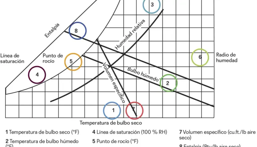 Diagrama psicrométrico que muestra las propiedades del **aire húmedo**, con puntos numerados y líneas de entalpía, humedad relativa y volumen específico.