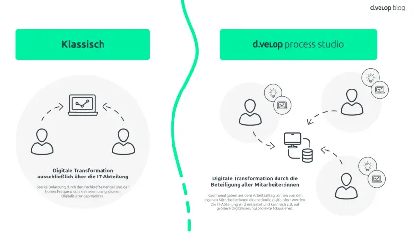 Illustrationen vergleichen klassische IT-gesteuerte digitale Transformation mit der Beteiligung aller Mitarbeiter:innen.