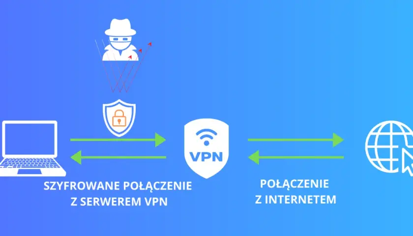 Ilustracja pokazuje, jak laptop łączy się z serwerem VPN, tworząc szyfrowane połączenie, które chroni przed zagrożeniami z internetu.