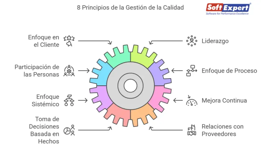 Diagrama de engranajes que ilustra los 8 principios de la gestión de la calidad, incluyendo enfoque al cliente, liderazgo y mejora continua.