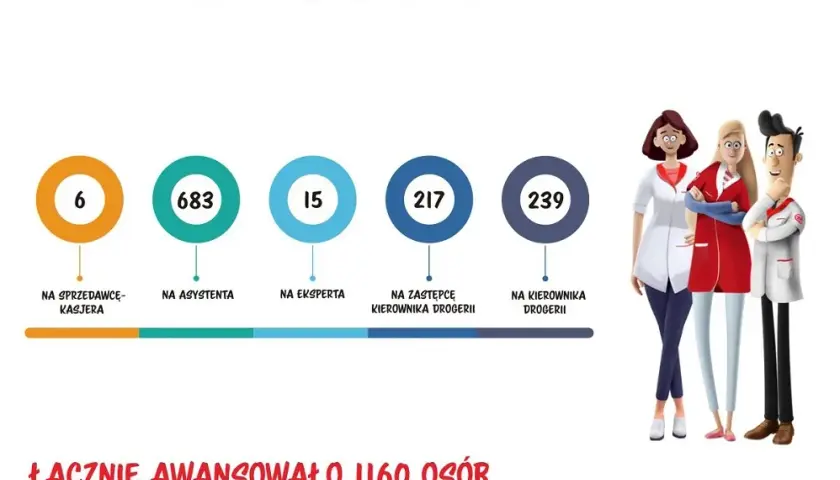Zarobki w Rossmannie: Konkretne stawki, benefity i awans