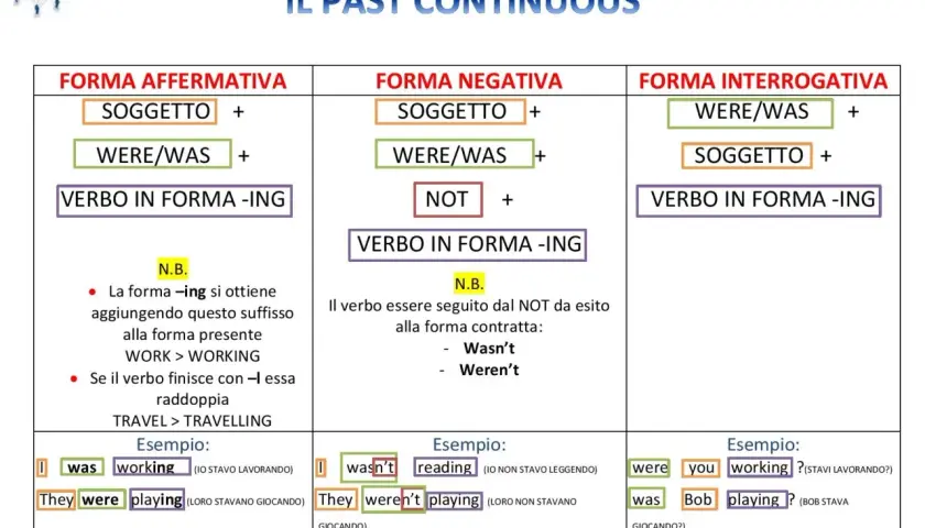 Schema sul past continuous: forme affermativa, negativa e interrogativa con esempi. Si spiega come si forma il suffisso -ing.