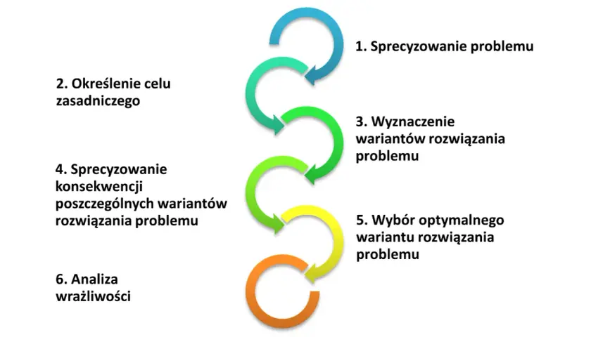Schemat przedstawia etapy procesu decyzyjnego: od sprecyzowania problemu, przez określenie celu, wyznaczenie wariantów, analizę konsekwencji, wybór optymalnego rozwiązania, aż po analizę wrażliwości.