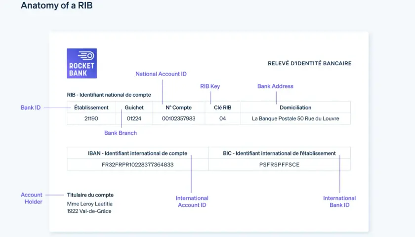 Explication du RIB : identifiant bancaire national et international, IBAN, BIC, titulaire du compte et adresse de la banque. Ce RIB est un exemple, pas un RIB en Allemagne.