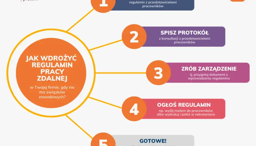 Jak wdrożyć regulamin pracy zdalnej? 5 kroków: konsultacja, protokół, zarządzenie, ogłoszenie i gotowe!