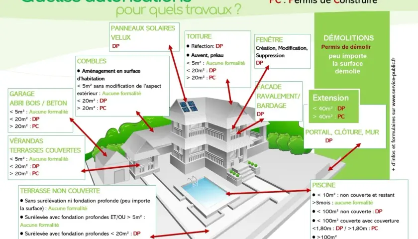 Schéma illustrant les autorisations nécessaires pour divers travaux : **autorisation aménagement local commercial**, extensions, toitures, etc. DP ou PC selon la surface.