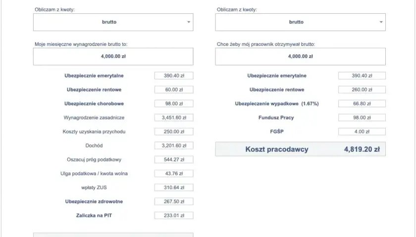 Kalkulator wynagrodzeń: pracownik otrzymuje 4000 zł brutto, a koszt pracodawcy to 4819,20 zł. Netto pracownika to 2951,09 zł.