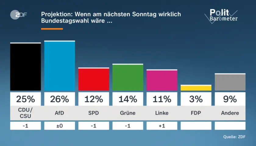 ntv Politbarometer: Projektion einer Bundestagswahl. AfD bei 26%, CDU/CSU bei 25%, Grüne bei 14%, SPD bei 12%, Linke bei 11%, FDP bei 3%, Andere bei 9%.