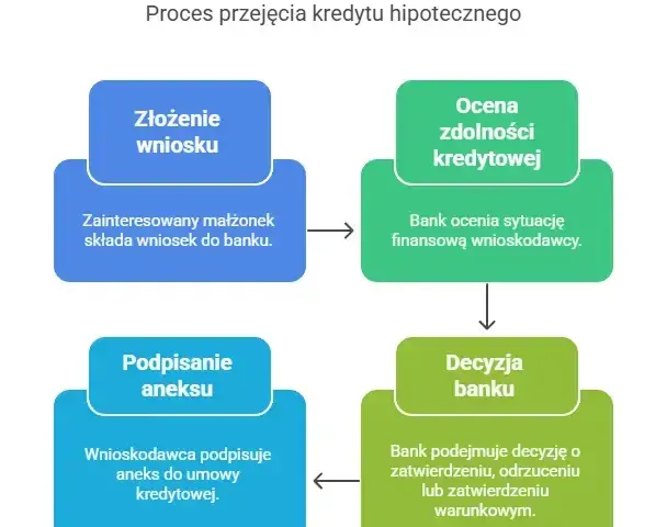 Rozwód a kredyt: Podział mieszkania z hipoteką co musisz wiedzieć?