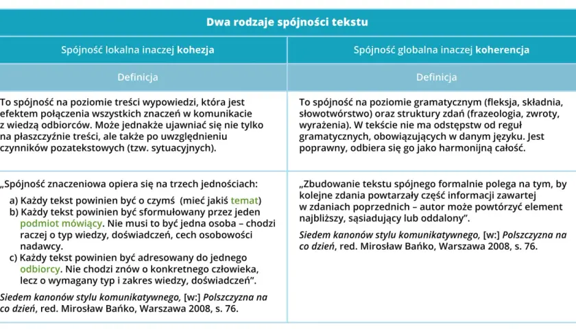 Tabela porównuje dwa rodzaje spójności tekstu: lokalną (kohezja) i globalną (koherencja). Kohezja to połączenie znaczeń, koherencja to poprawność gramatyczna.