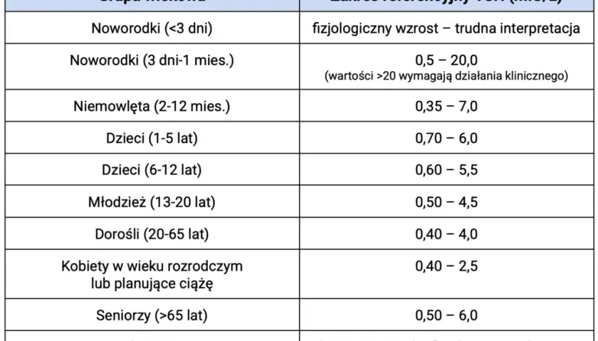 TSH: Co to za badanie? Pełny przewodnik po wynikach i normach