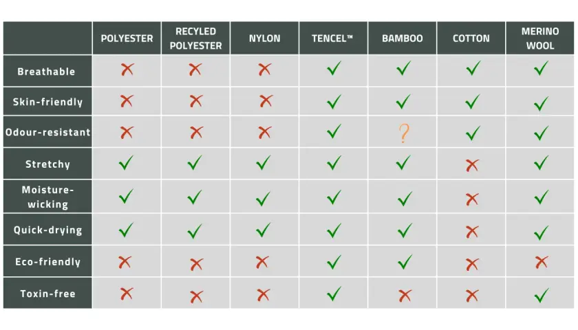 Chart comparing properties of various sportswear fabrics like polyester, nylon, Tencel, bamboo, cotton, and merino wool.