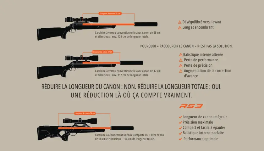 Comparaison de carabines de chasse : une carabine bullpup RS3 offre une longueur totale réduite pour une meilleure maniabilité sans compromis sur la performance.