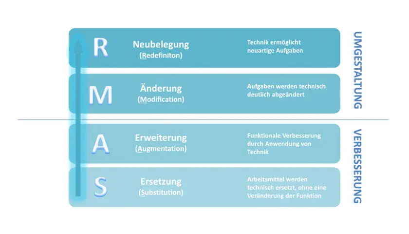 Das SAMR Modell nach Puentedura zeigt vier Stufen: Substitution, Augmentation, Modification und Redefinition.