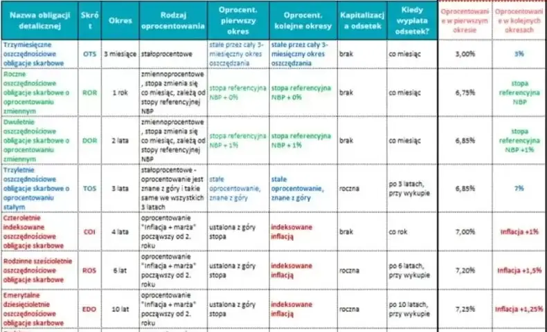 Kiedy zmiana oprocentowania obligacji skarbowych? Sprawdź kluczowe informacje