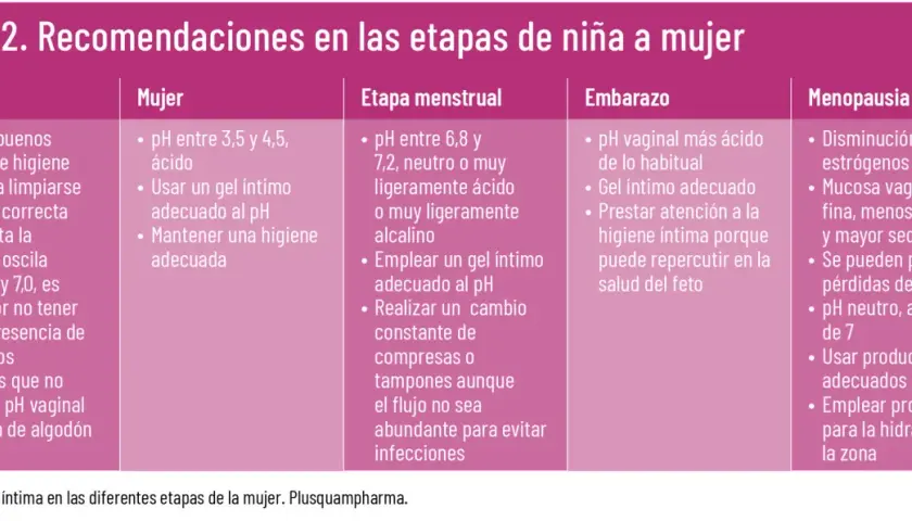 Tabla de higiene íntima en etapas de la mujer. Detalla cuidados y pH de partes íntimas femeninas en niña, mujer, etapa menstrual, embarazo y menopausia.