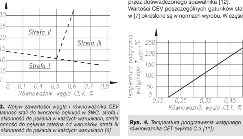 Wykresy pokazują wpływ zawartości węgla i równoważnika CEV na podatność stali, w tym stali C45, do pękania.