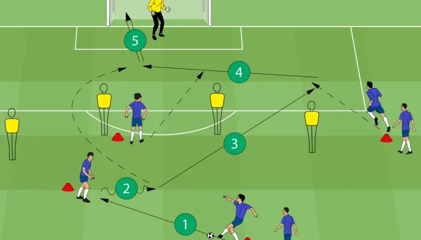 Fußballübung: Spieler 1 passt zu 2, der weiter zu 3 spielt. Ziel ist das Tor, mit verteidigenden Figuren und einem Torwart. Der Fokus liegt auf dem offensiven Mittelfeld.